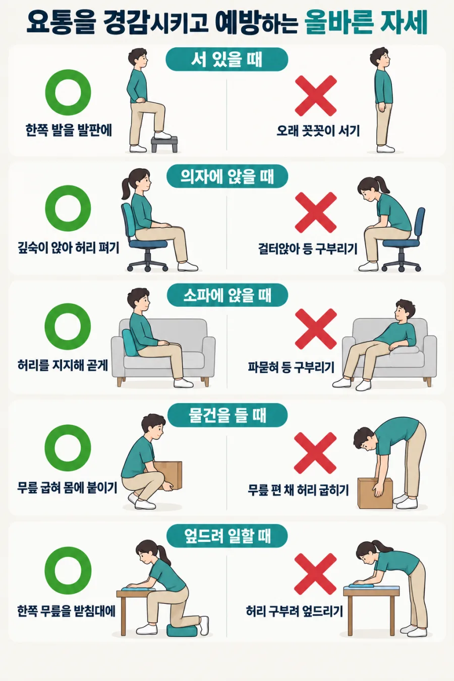그림: 요통을 줄이고 예방하는 올바른 자세 — 서 있을 때, 앉을 때, 물건을 들 때, 엎드려서 일할 때의 좋은 자세와 나쁜 자세 비교